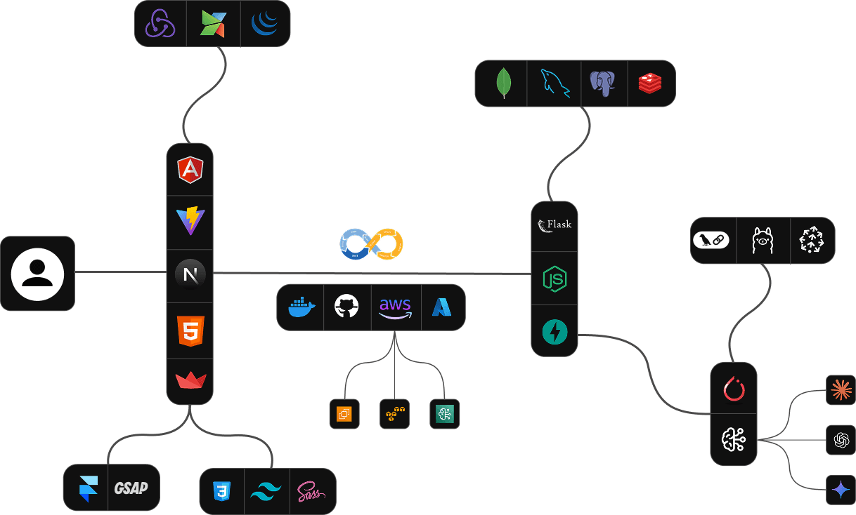 My skills architecture map